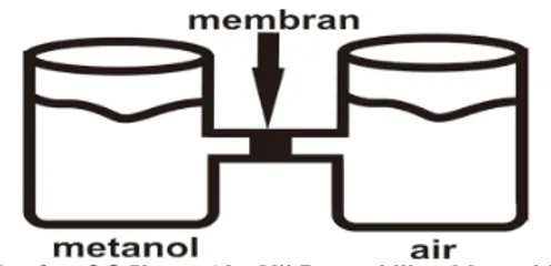 Gambar 2.3 Skema Alat Uji Permeabilitas Metanol [10] 