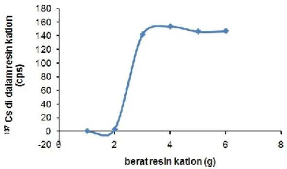 Gambar 1. Hubungan  berat  resin  kation   R-NH 4 +  dengan kandungan  137 Cs. 