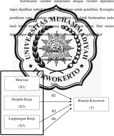 Gambar 2.1 Kerangka Pemikiran 