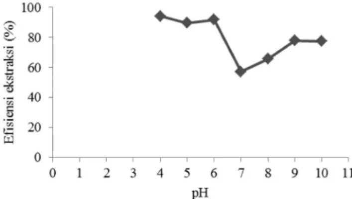 Gambar 1.  Kurva hubungan pengaruh pH tembaga(I)tiosianat terhadap efisiensi ekstraksi 