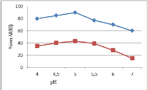 Gambar 3. Pengaruh pH   terhadap % penyerapan  Ion Al(III)  olehkitosan dan  nanoemulsi  kitosan-  Alizarin 