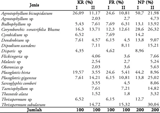 Tabel 2. Kerapatan relatif (KR), Frekuensi relatif (FR) dan Nilai penting (NP) jenis-jenis anggrek di Tau Lumbis  (I=Manuko, II=Kabungolor)