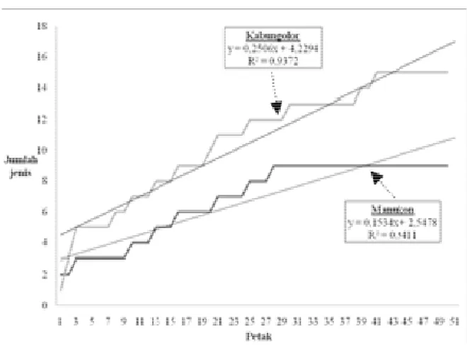 Gambar 2. Dendrogram analisis klaster setiap jenis  anggrek di Tau Lumbis berdasarkan jumlah  jenis 