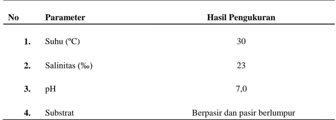 Tabel 4. Faktor fisik kimia lingkungan perairan desa Sehati Kecamatan Amahai,  Kabupaten Maluku Tengah 