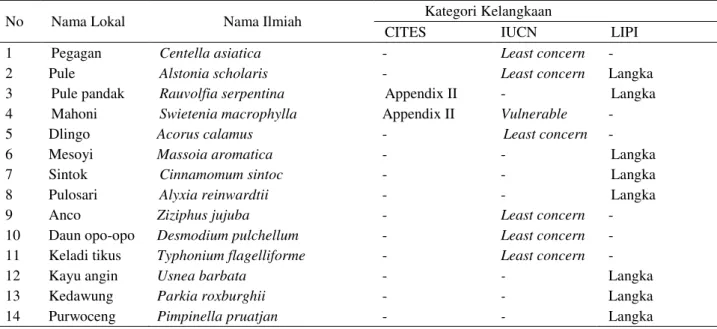 Tabel 3  Status kelangkaan tumbuhan obat berdasarkan CITES, IUCN dan LIPI 