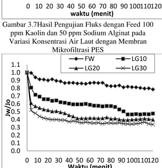 Gambar 3.7Hasil Pengujian Fluks dengan Feed 100  ppm Kaolin dan 50 ppm Sodium Alginat pada  Variasi Konsentrasi Air Laut dengan Membran 