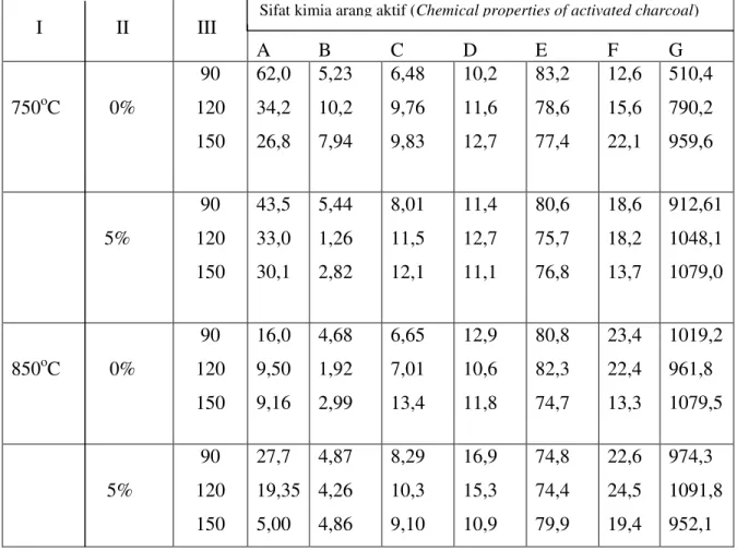 Tabel 1. Sifat kimia arang aktif kulit kayu mangium 