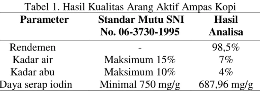 Tabel 1. Hasil Kualitas Arang Aktif Ampas Kopi  Parameter   Standar Mutu SNI 