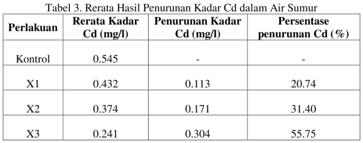 Tabel 3. Rerata Hasil Penurunan Kadar Cd dalam Air Sumur  Perlakuan  Rerata Kadar 