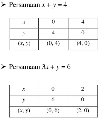 Grafik yang menunjukkan sistem persamaan x + y = 4 dengan 3x + y = 6 