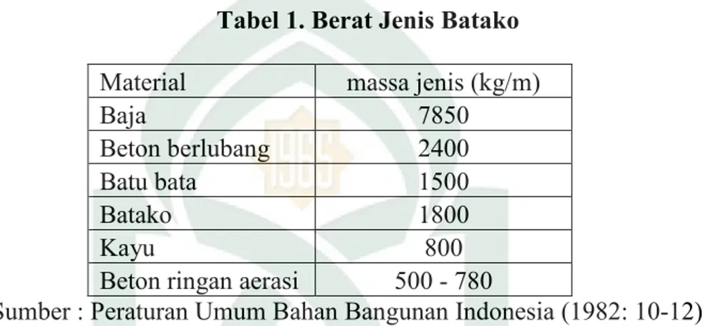 Tabel 1. Berat Jenis Batako  Material  massa jenis (kg/m) 