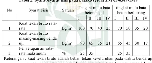 Tabel 2. Syarat-syarat fisis pada batako sesuai SNI 03-0349-1989  No  Syarat Fisis  Satuan  Tingkat mutu bata 