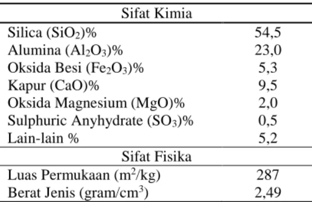 Tabel 2. Tipe Fly Ash 