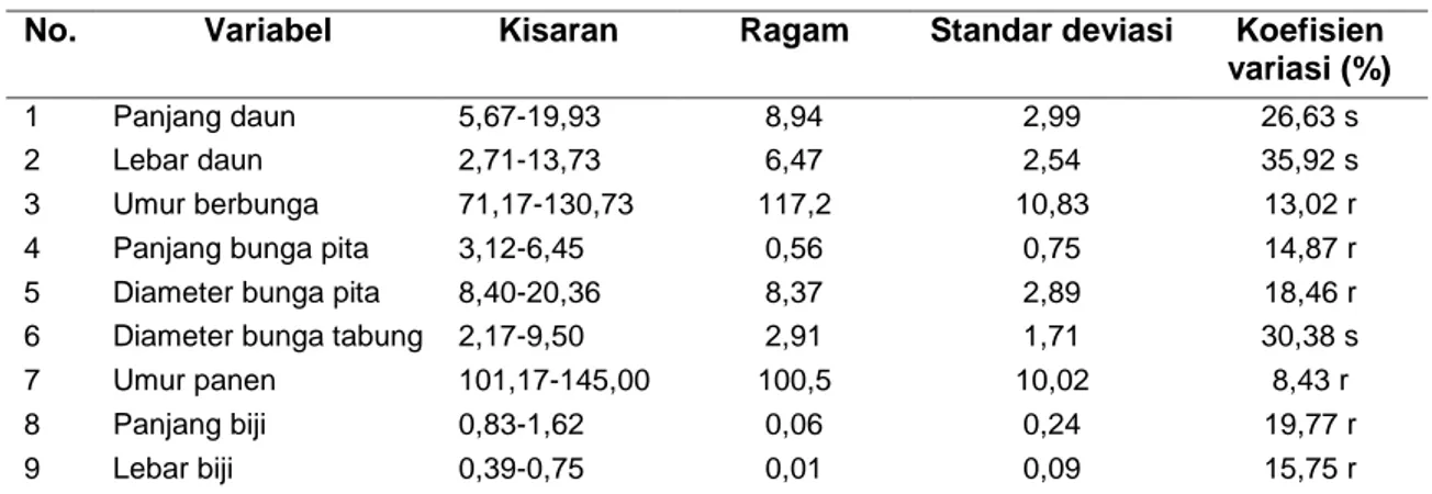 Tabel 3Statistik deskriptif karakter kuantitatif 32 aksesi bunga matahari 
