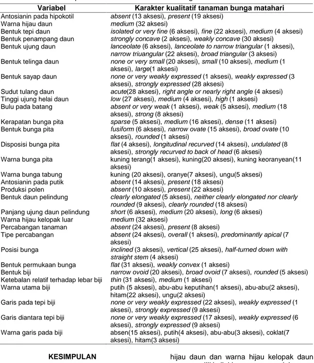 Tabel 4 Statistik deskriptif karakter kualitatif 32 aksesi bunga matahari 