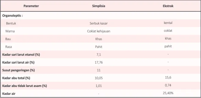 Tabel 1.  Parameter spesifik dan non spesifik dari Ekstrak dan Simplisia Acanthus ilicifolius L