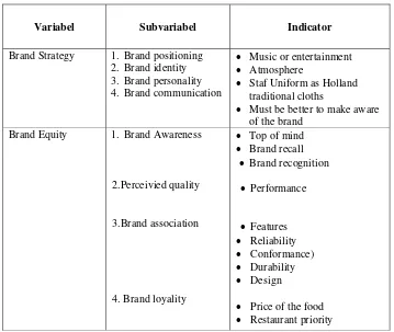 Table 1. Varible and Indicators 