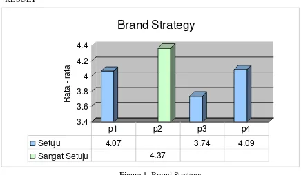 Figure 1. Brand Strategy 