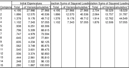 Table 3. Factor Analysis 