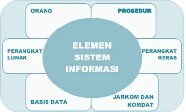Gambar 2.4 Hubungan Elemen Sistem Informasi 