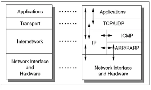 Gambar 2.8 Protokol TCP/IP 