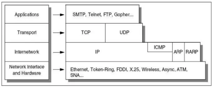 Gambar 2.9 Detail dari model Arsitektur Protokol TCP/IP