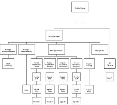 Gambar 2.2 Struktur Organisasi PT. Garuda Mas Semesta 