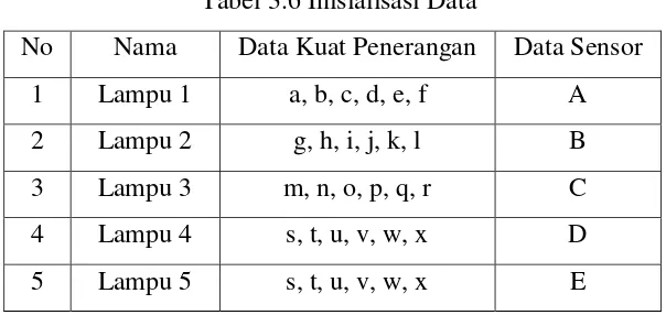 Tabel 3.6 Inisialisasi Data 