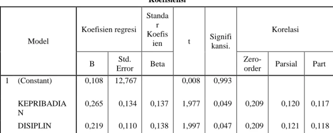 Tabel 1 Koefisien regresi linier. 