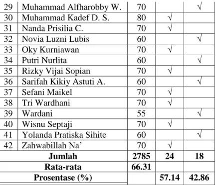 Tabel 2 Data Hasil Belajar Siswa Siklus I 