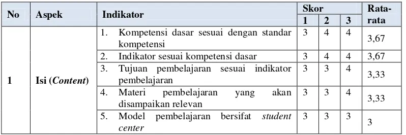 Tabel 8 Hasil validasi RPP 