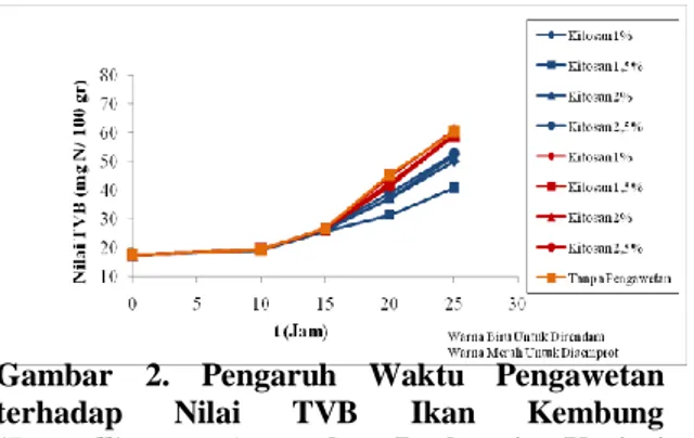 Gambar  3.  Pengaruh  Waktu  Pengawetan  terhadap  pH  Ikan  Lele  (Clarias  Batrachus)  pada Berbagai Variasi Konsentrasi Kitosan 