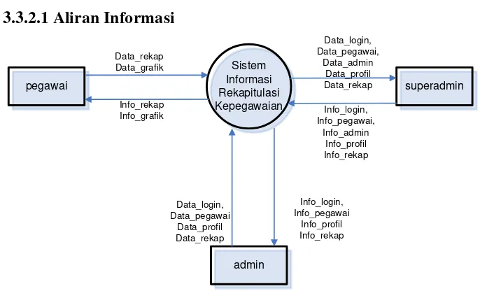 Gambar 3-2. ERD Sistem Informasi Rekapitulasi Data Pegawai 
