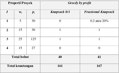 Tabel II-2 Contoh Kasus dan Pemilihan Objek Dengan  Greedy By Profit 