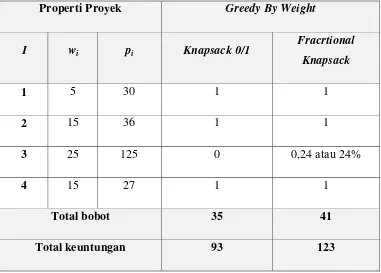Tabel II-3 Contoh Kasus dan Pemilihan Objek Dengan  Greedy By Weight 