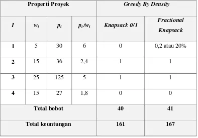 Tabel II-4 Contoh Kasus dan Pemilihan Objek Dengan  Greedy By Density