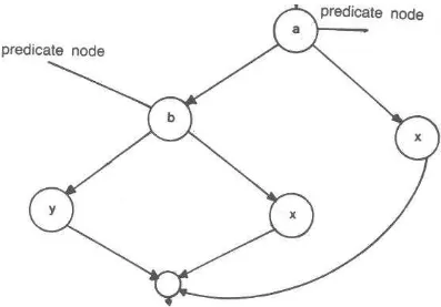 Gambar II-3 Contoh Diagram Alir (Flow Graph) dan Predicate Node 