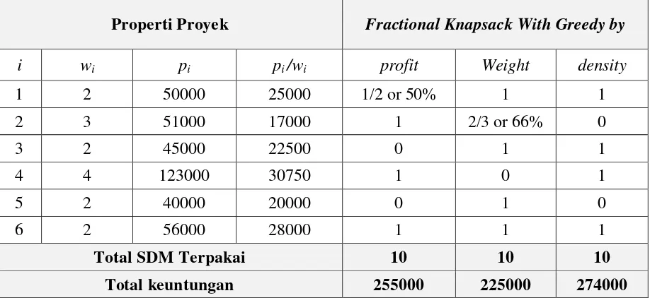 Tabel III-1 Perhitungan Perbandingan Pendekatan Algoritma Greedy 