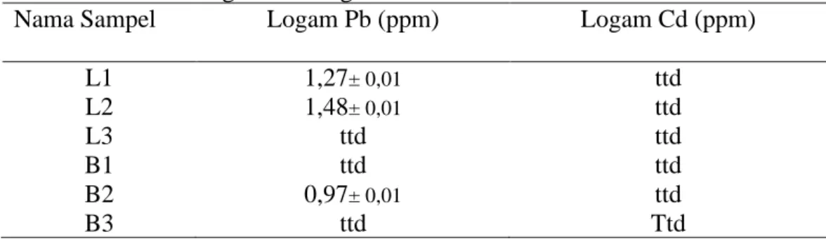 Tabel 1. Kandungan logam berat timbal (Pb) dan cadmium (Cd) pada ikan lomek  dan ikan biang asin kering 
