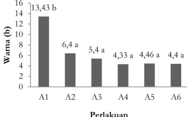 Gambar  4.  Histogram  warna  kuning  (nilai  b)  sosis  dengan penambahan bubuk rosella 