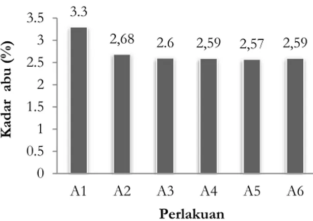 Gambar 7. Histogram rata-rata kadar abu sosis dengan  penambahan bubuk rosella. 