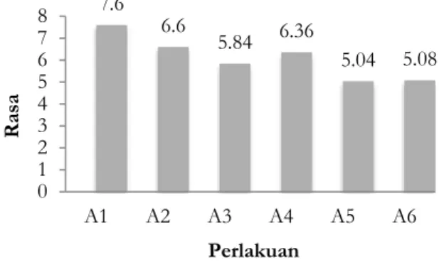 Tabel  2.  Aktivitas  antioksidan  sosis  dengan  penambahan  bubuk  bunga  rosella  1,5  g  (1%)  Konsentrasi  (ppm)  Ab  As  %  Inhibisi  IC 50 0  0,491  16,77  11,6  5  0,590  0,464  21,35  10  0,398  32,54  15  0,167  71,69 
