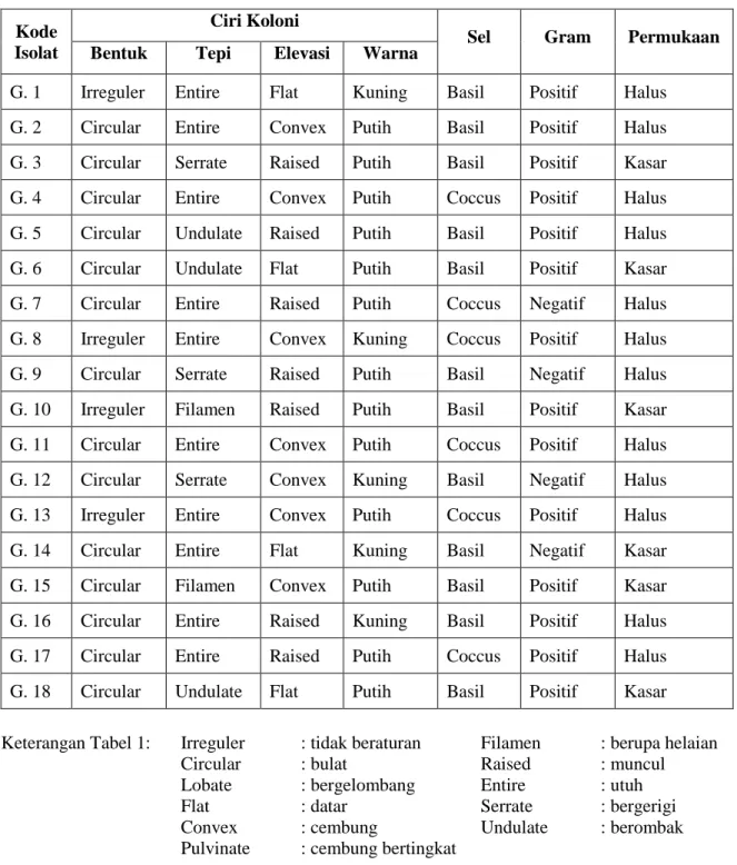 Tabel 1. Data Pengamatan Morfologi Koloni dan Pewarnaan Gram Sel Bakteri 