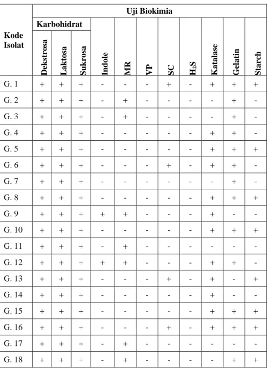 Tabel 2. Data Uji Biokimia 