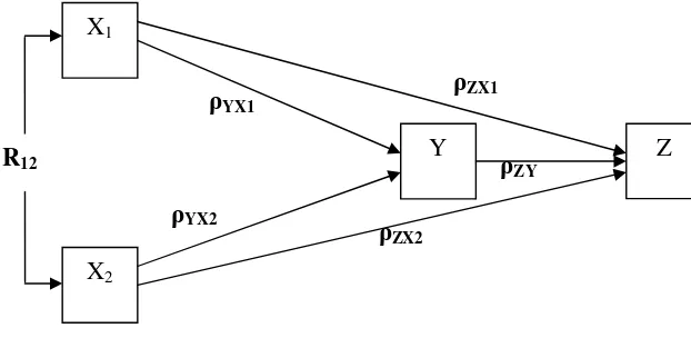 Figure 1 X1, X2, Y dan Z Complete Structure Relationship  