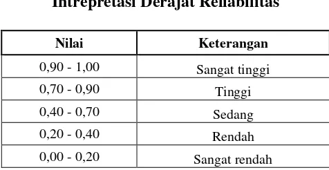 Tabel 5 Intrepretasi Derajat Reliabilitas 