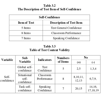 Table 3.2 The Description of Test Item of Self-Confidence 