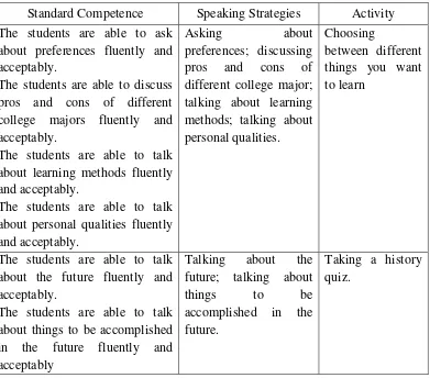 Table 3.4 The course Objective of Speaking III 
