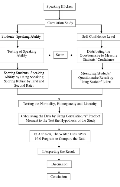 Figure 3.1 Steps of collecting, data analysis procedure and testing hypothesis  