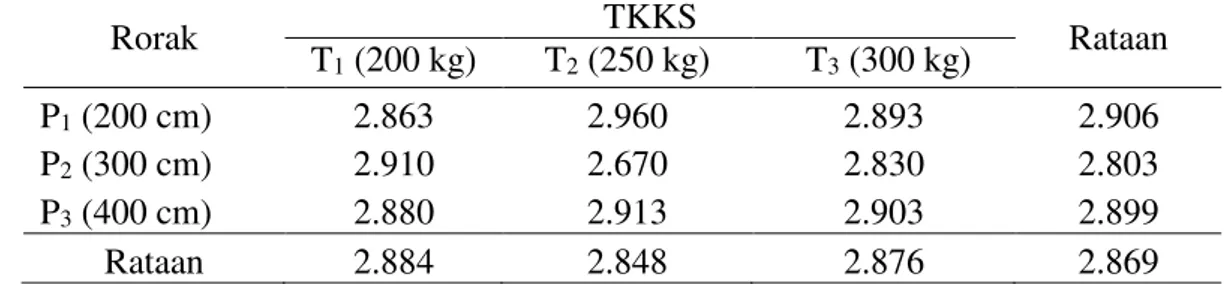 Tabel 2. Kadar N daun karet  (%)dengan perlakuan pemberian TKKS dan panjang rorak 